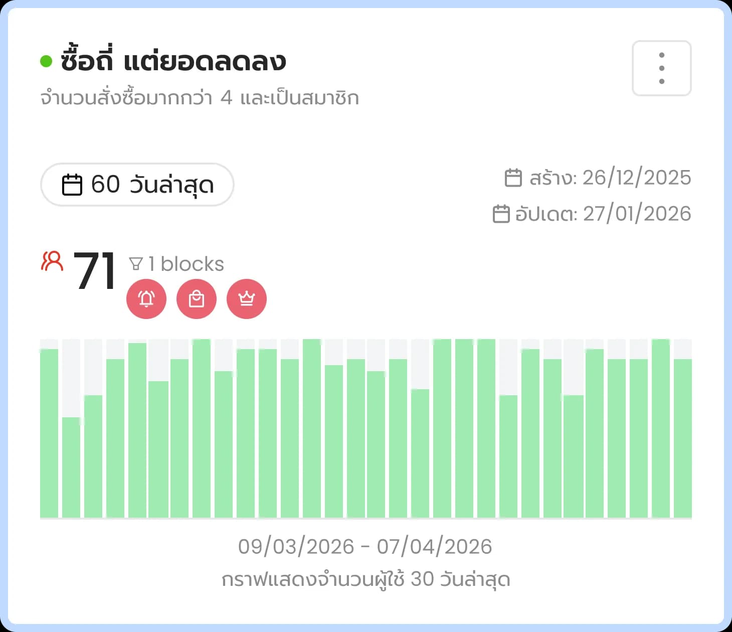 ซื้อถี่แต่ยอดลดลง