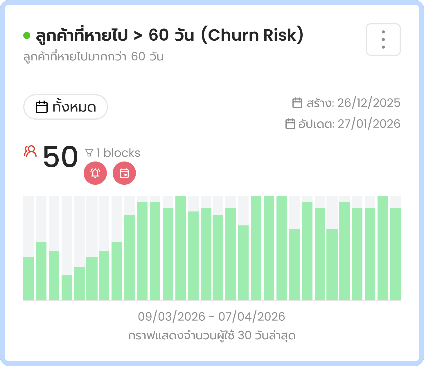 ลูกค้าที่หายไป