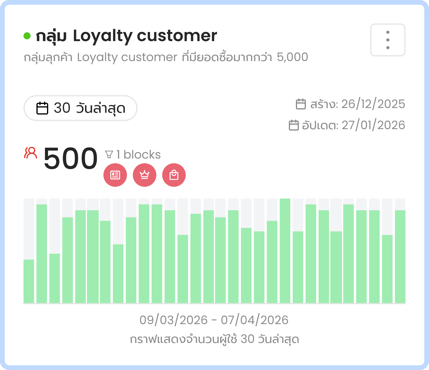 กลุ่ม Loyalty Customer