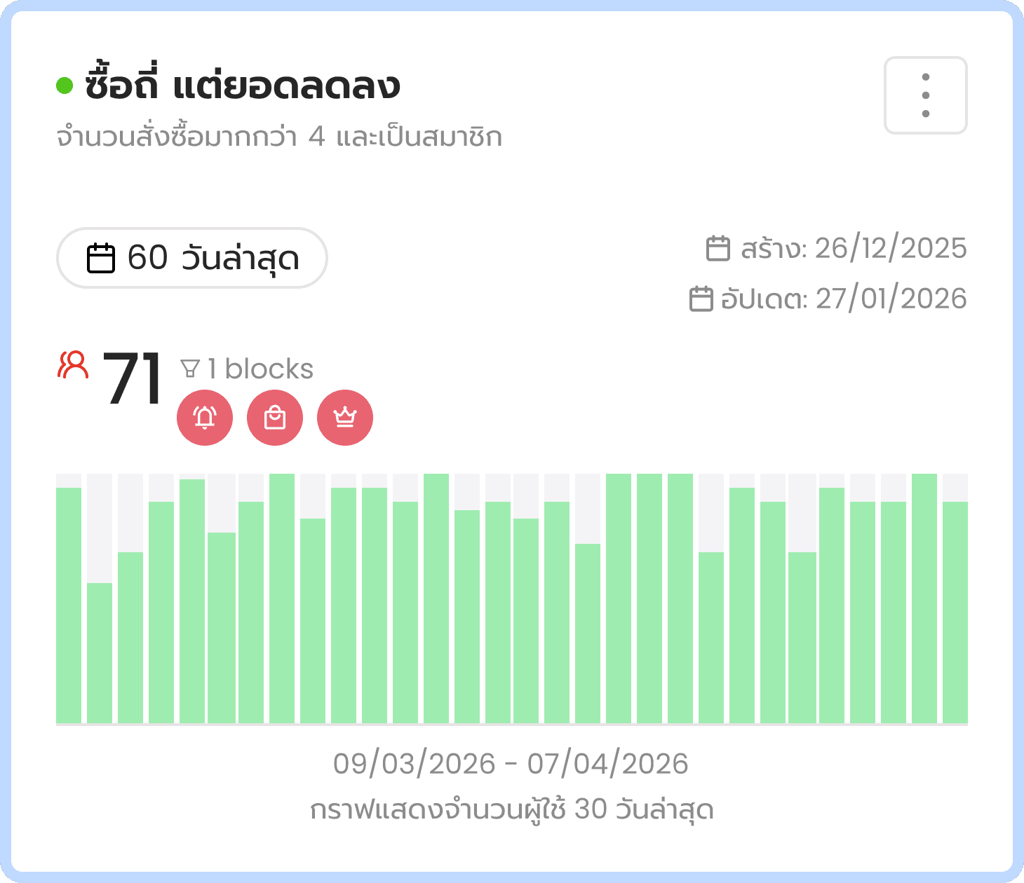 ซื้อถี่ แต่ยอดลดลง