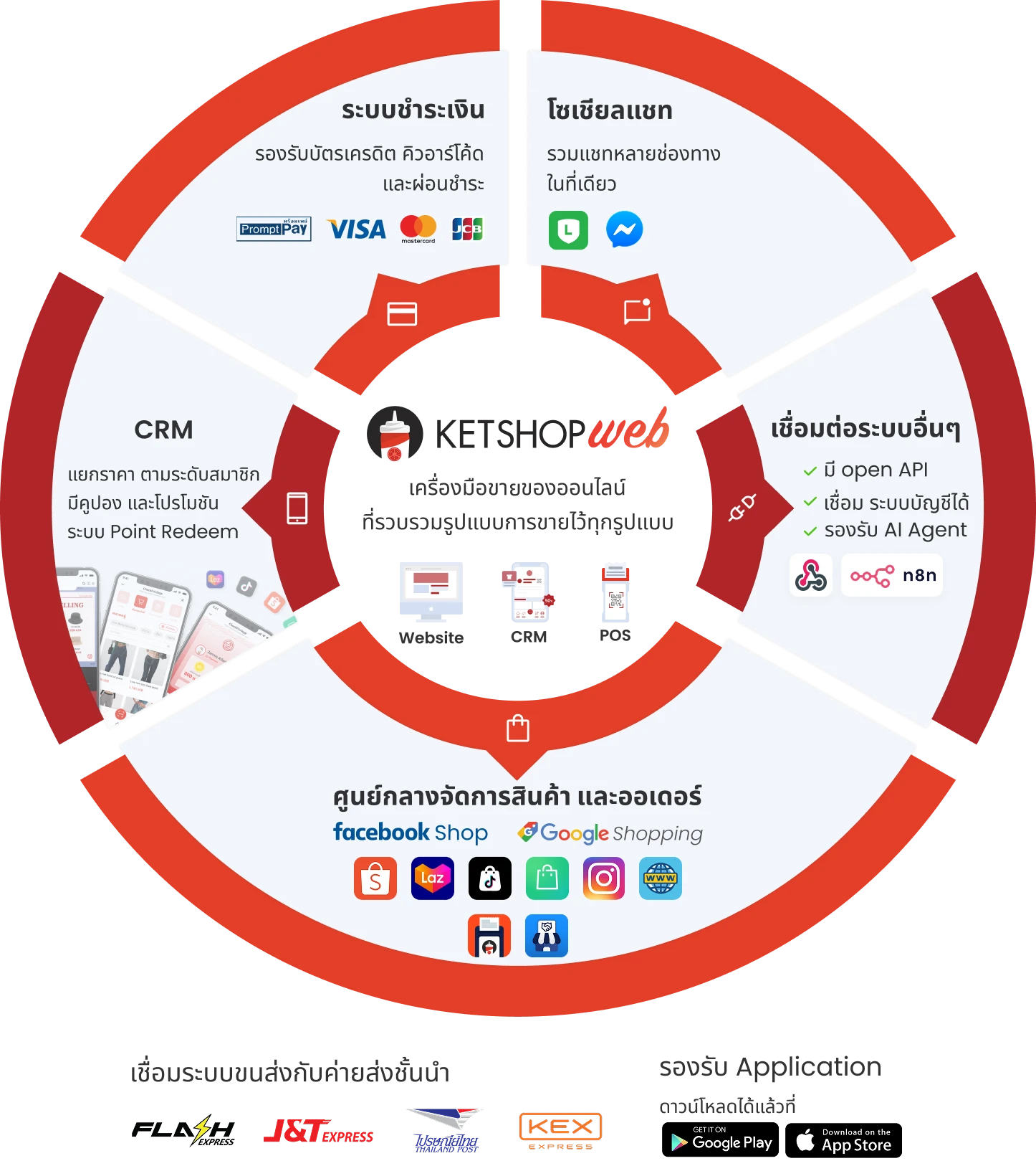 Ketshopweb Unified Commerce
