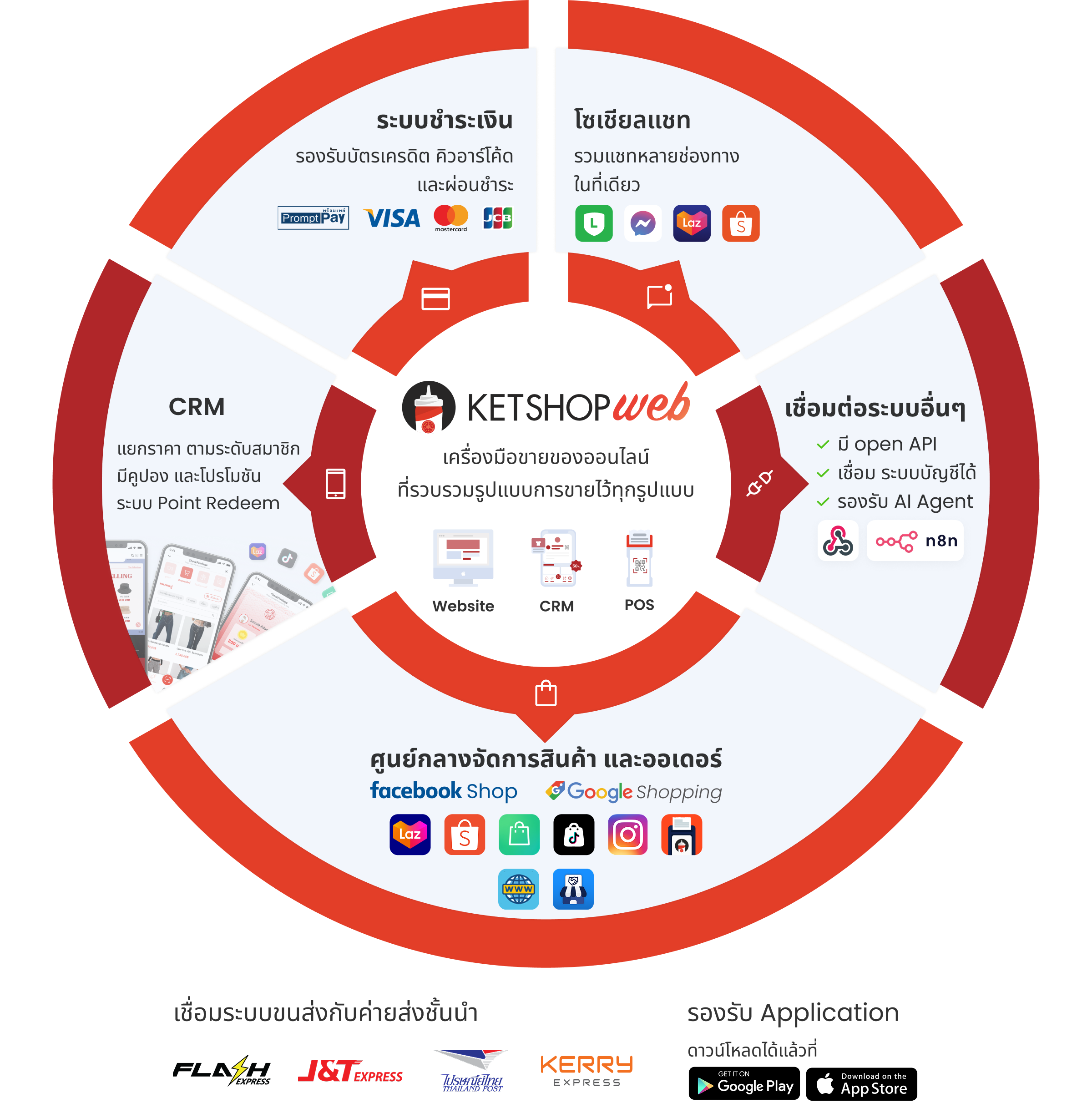 KetShopWeb Unified Commerce